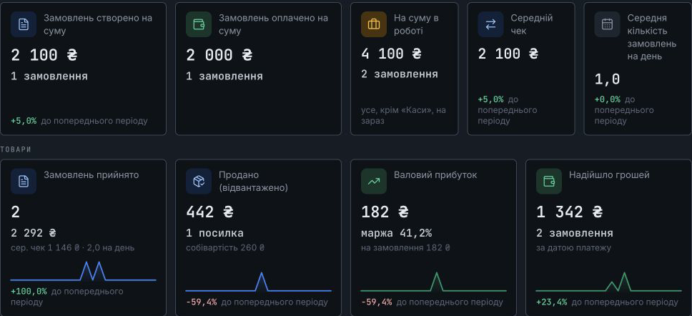 Послуги й товари сходяться в одному дашборді.